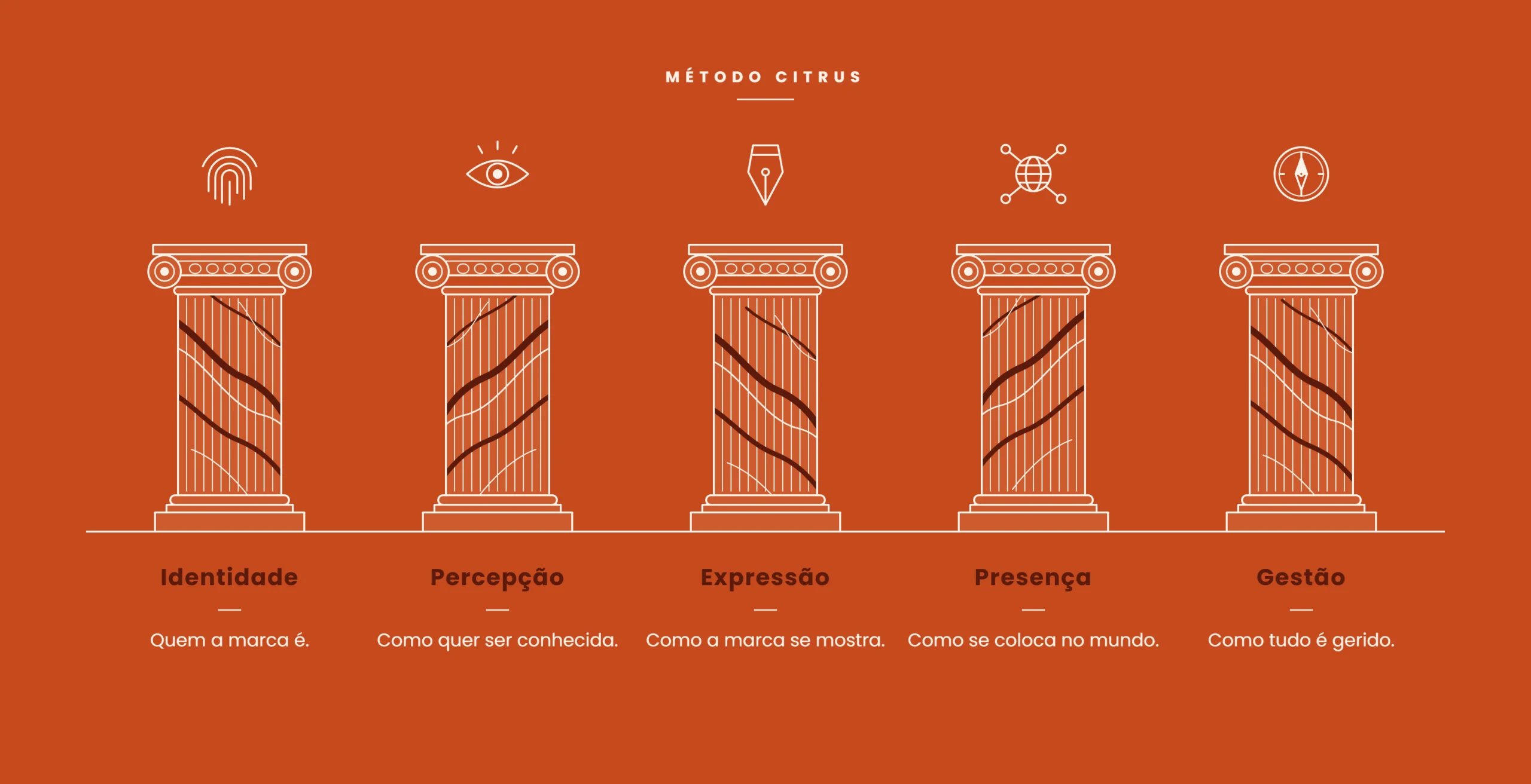 Método Citrus: os 5 pilares de construção de marca do Estúdio Giô Brand
